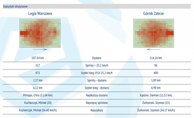 Statystyki z meczu z Górnikiem Zabrze