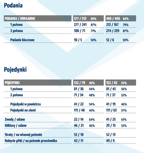 Statystyki z meczu z Wisłą Płock