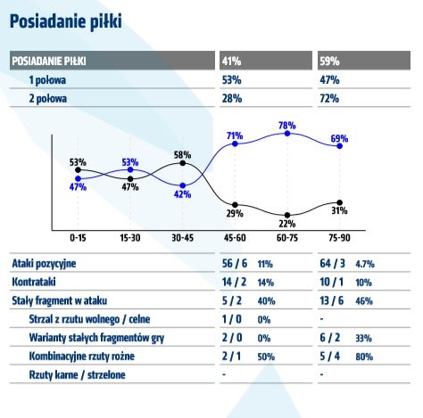 Statystyki z meczu z Wisłą Płock