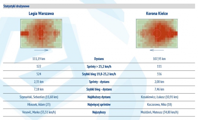 Statystyki z meczu z Koroną Kielce
