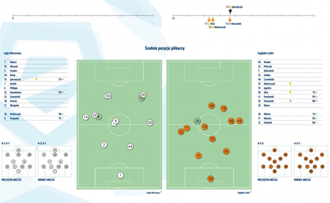 Statystyki z meczu z Zagłębiem Lubin