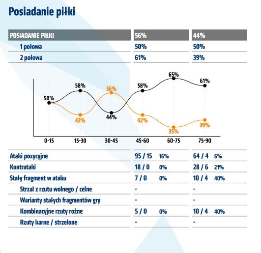 Statystyki z meczu z Zagłębiem Lubin