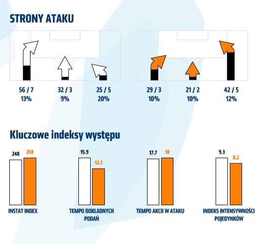 Statystyki z meczu z Zagłębiem Lubin