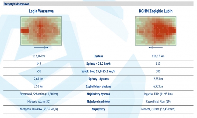 Statystyki z meczu z Zagłębiem Lubin