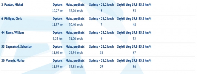 Statystyki z meczu z Zagłębiem Lubin