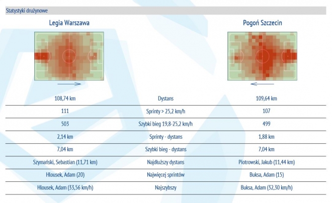 Statystyki z meczu z Pogonią Szczecin