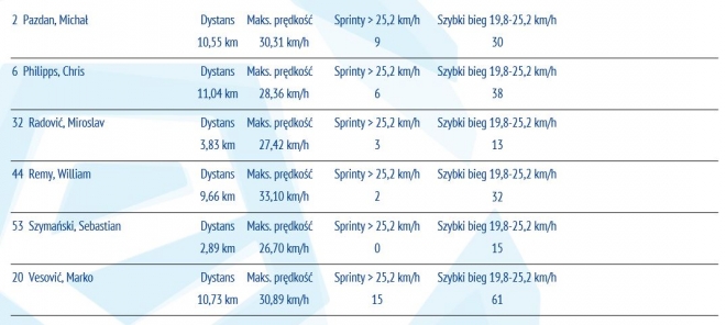 Statystyki z meczu z Arką Gdynia