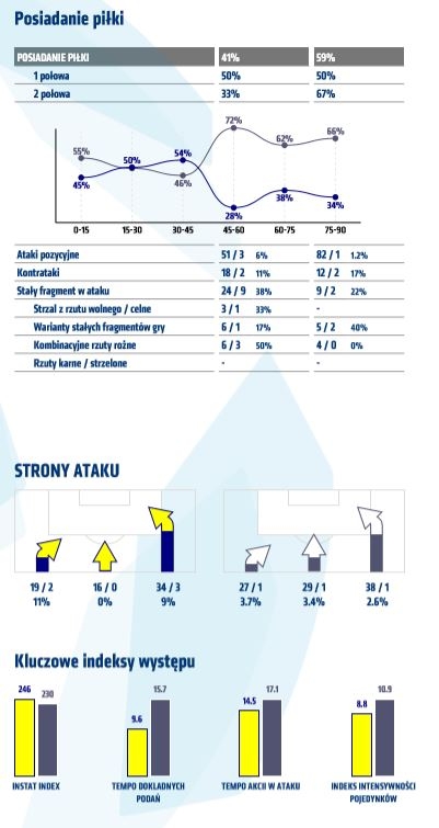 Statystyki z meczu z Arką Gdynia