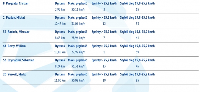 Statystyki z meczu z Wisłą Kraków