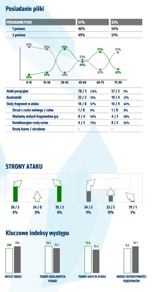 Statystyki z meczu z Lechią Gdańsk