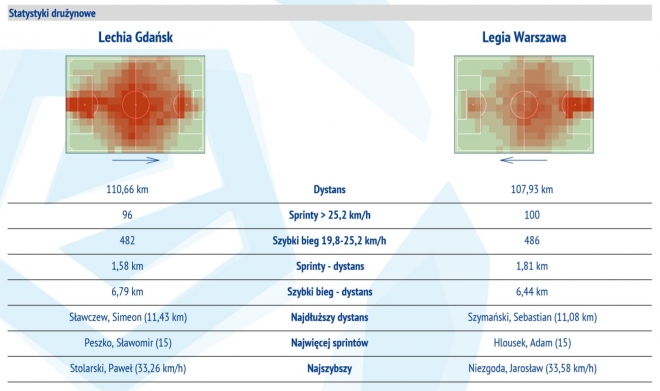 Statystyki z meczu z Lechią Gdańsk