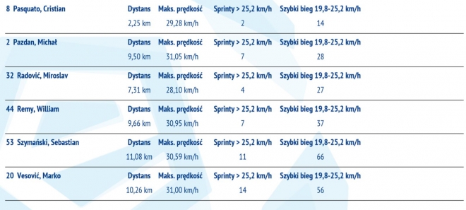 Statystyki z meczu z Lechią Gdańsk