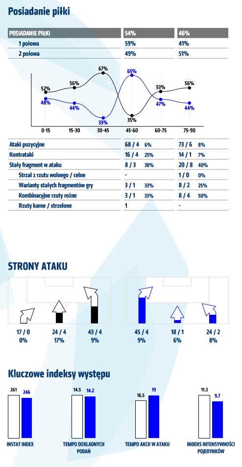 Statystyki z meczu z Lechem Poznań