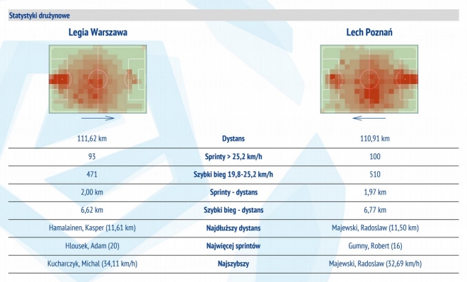 Statystyki z meczu z Lechem Poznań