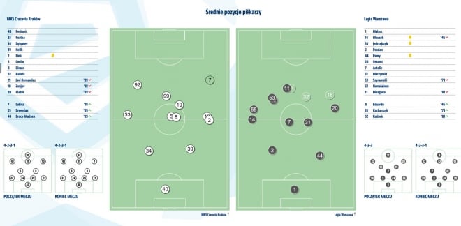 Statystyki meczu z Cracovią