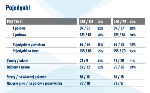 Statystyki meczu z Cracovią