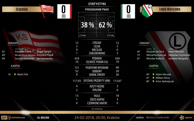 Cracovia - Legia Warszawa 0:0 - Dużo walki, żadnych goli