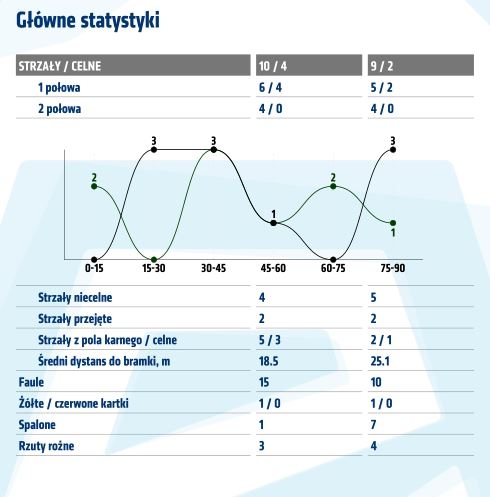 Statystyki z meczu ze Śląskiem Wrocław (akt.)