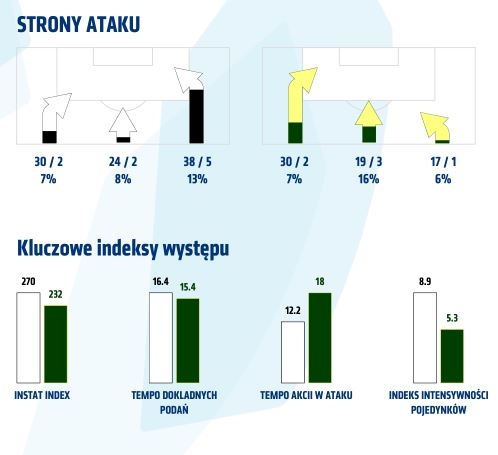 Statystyki z meczu ze Śląskiem Wrocław (akt.)