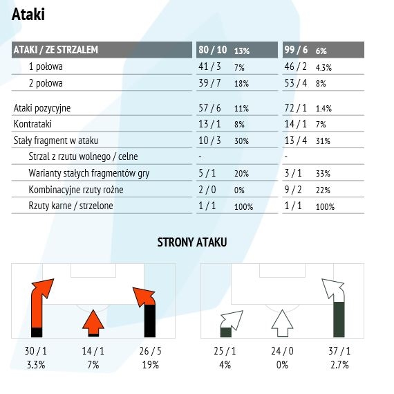 Statystyki meczu z Zagłębiem Lubin (akt.)