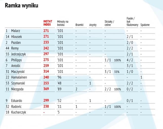 Statystyki meczu z Zagłębiem Lubin (akt.)