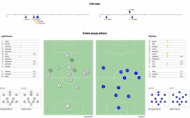 Statystyki meczu z Wisłą Płock
