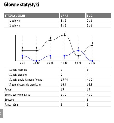 Statystyki meczu z Wisłą Płock