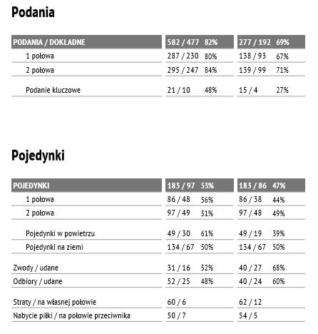 Statystyki meczu z Wisłą Płock