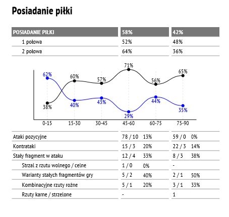 Statystyki meczu z Wisłą Płock