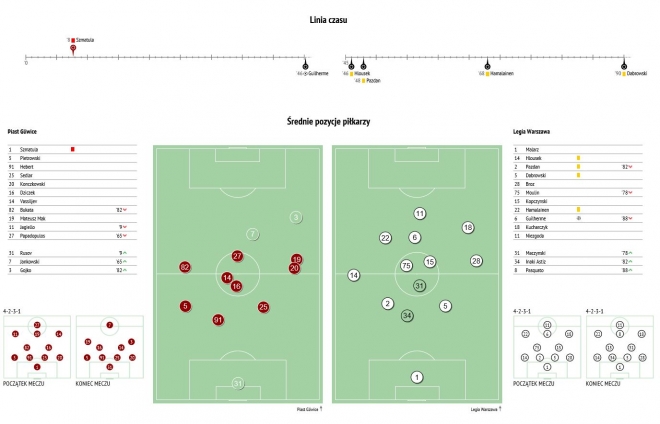 Statystyki z meczu z Piastem