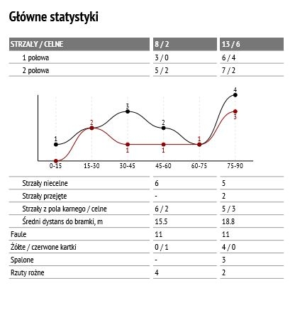 Statystyki z meczu z Piastem