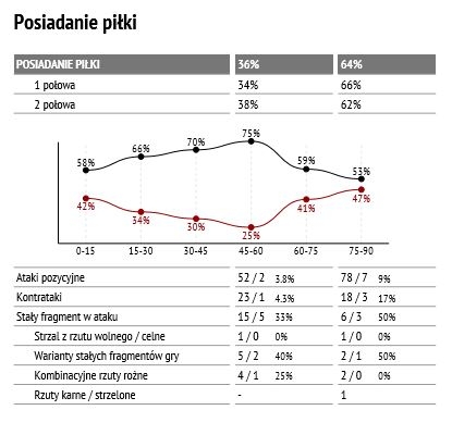 Statystyki z meczu z Piastem