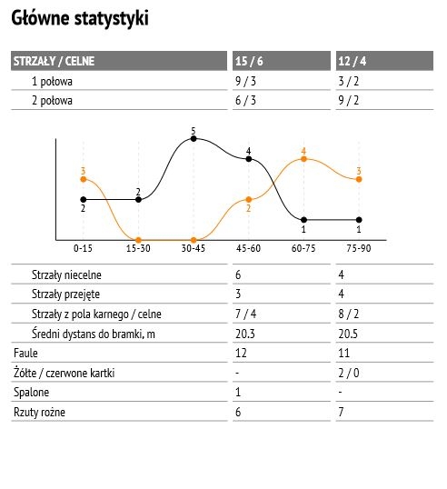 Statystyki z meczu z Bruk-Betem