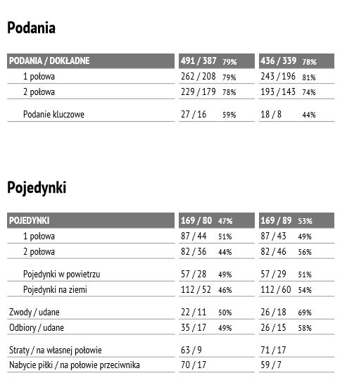 Statystyki z meczu z Bruk-Betem