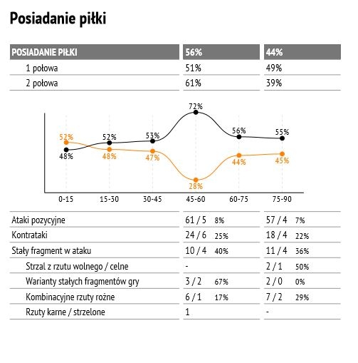 Statystyki z meczu z Bruk-Betem