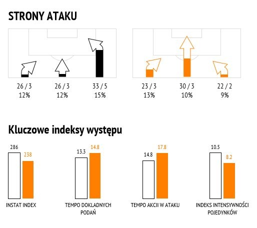 Statystyki z meczu z Bruk-Betem