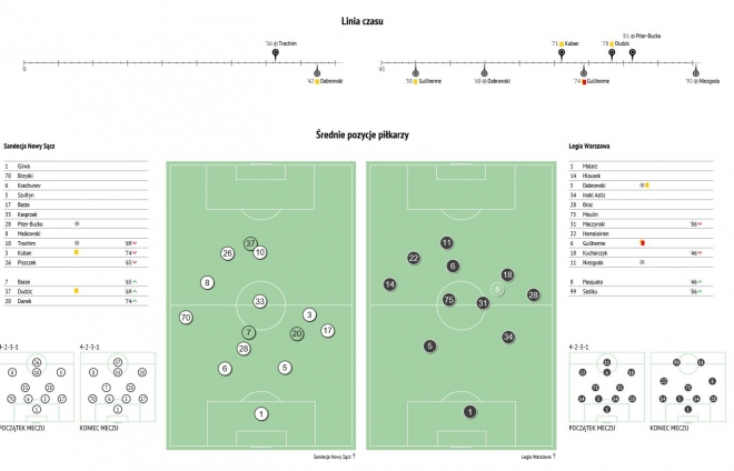 Statystki z meczu z Sandecją