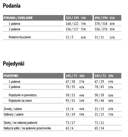 Statystki z meczu z Sandecją