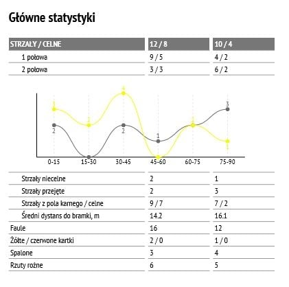 Statystyki meczu z Koroną