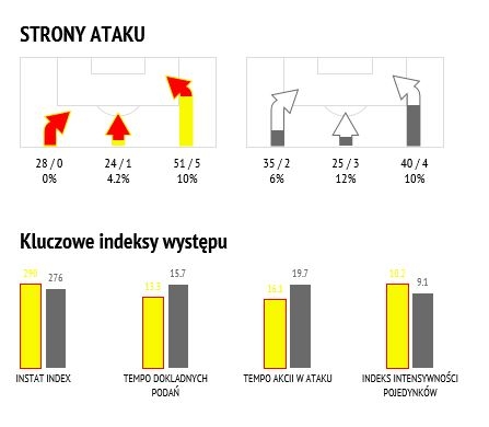 Statystyki meczu z Koroną