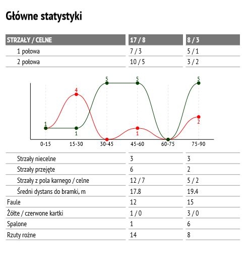 Statystyki meczu z Górnikiem