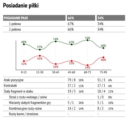 Statystyki meczu z Górnikiem