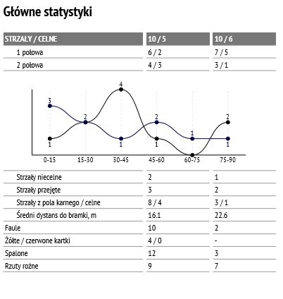 Statystyki meczu z Pogonią