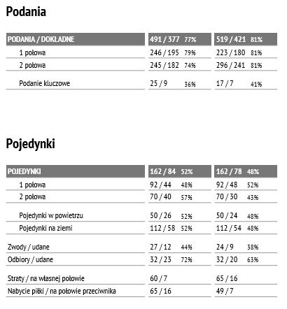 Statystyki meczu z Pogonią