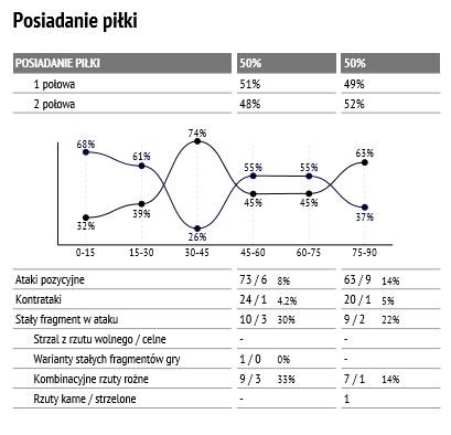 Statystyki meczu z Pogonią