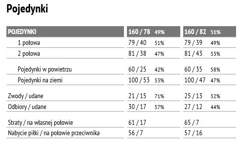 Statystyki meczu z Arką Gdynia