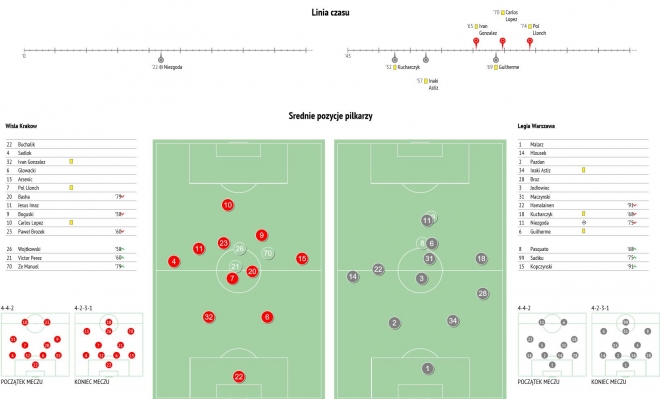 Statystyki z meczu z Wisłą Kraków