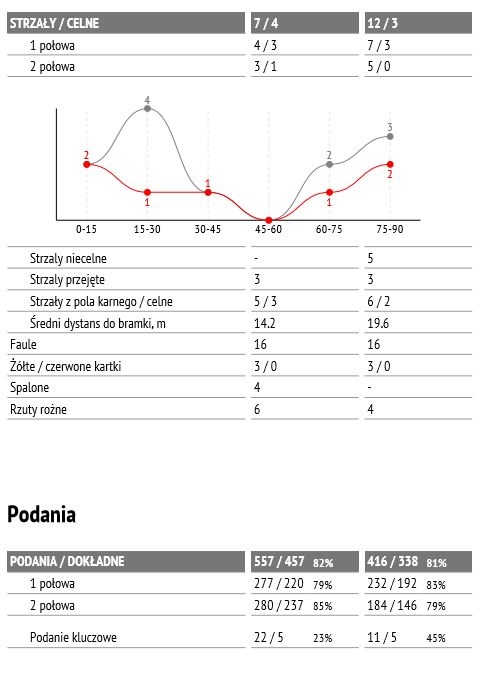 Statystyki z meczu z Wisłą Kraków