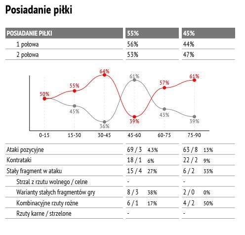 Statystyki z meczu z Wisłą Kraków