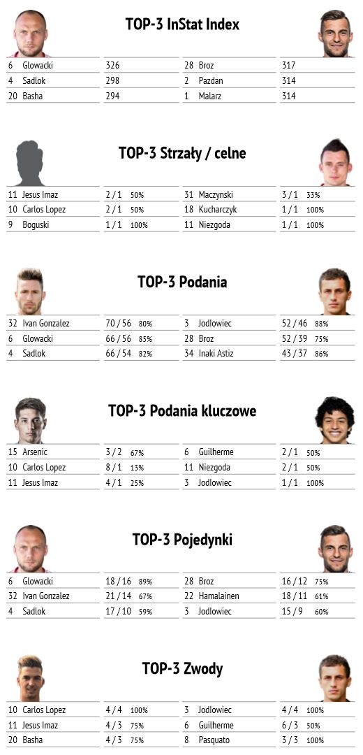 Statystyki z meczu z Wisłą Kraków